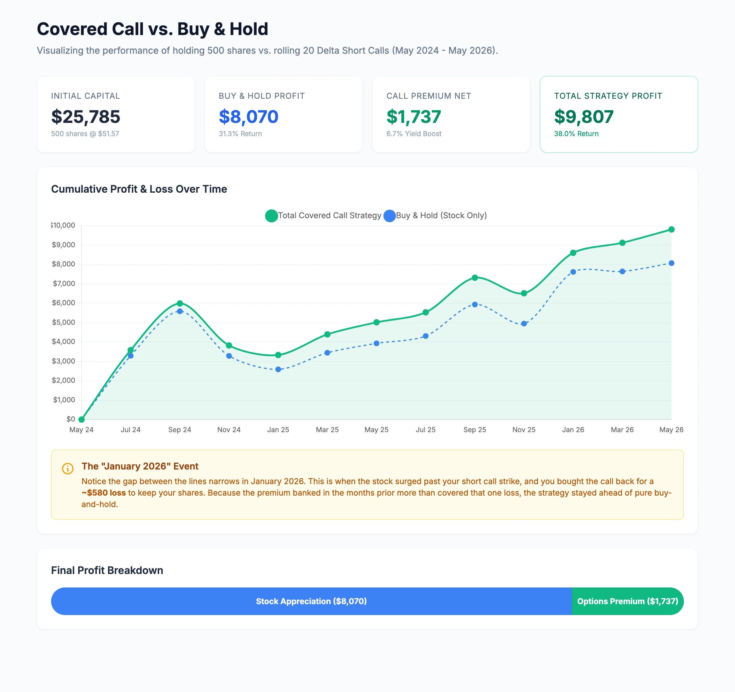 Performance dashboard from a Belanger Trading backtest of Realty Income, May 2024 to May 2026: $25,785 initial capital, $8,070 buy-and-hold profit, $1,737.50 net call premium, and $9,807.50 total; a line comparing the covered-call overlay against buy-and-hold over time; and a breakdown showing most of the profit came from stock appreciation and the rest from option premium.